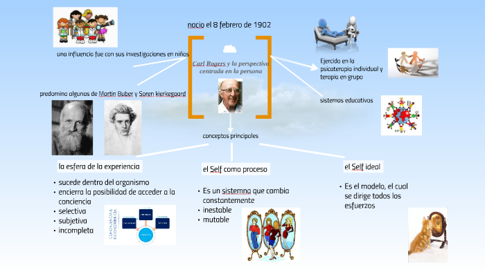 Carl Rogers Y La Perspectiva Centrada En La Persona By Majo Aguilar On ...