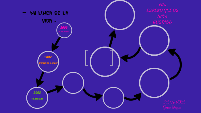 MI LINEA DE LA VIDA by zahira govea orozco on Prezi