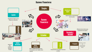 Mapa Mental Razones Financieras By Alejandro Castillo Chávez On Prezi ...