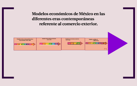 Línea del Tiempo de los Modelos Económicos de México by viviana cruz