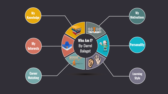 Who Am I? Prezi by Darrel Kyle Mcgangbang on Prezi