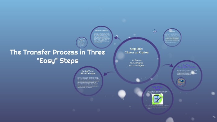 The Transfer Process in Three 