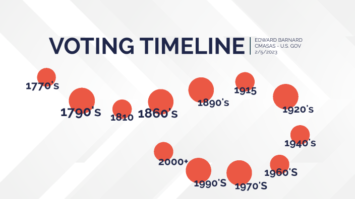 History of Voting by Edward Barnard on Prezi