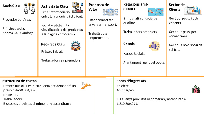 Canvas Franquicia by Andrea Coll on Prezi