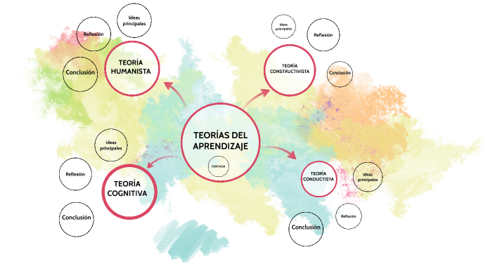 Teorías del aprendizaje by Richart Guerrero on Prezi