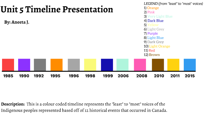 unit 5 timeline presentation activity. by Aneeta Jirjees on Prezi