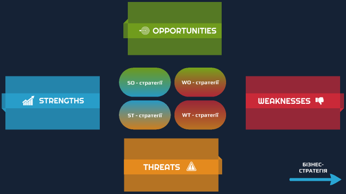 SWOT-analysis by Марина Низова on Prezi