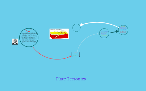 The theory of plate tectonics is a theory that is used today by Jenna ...