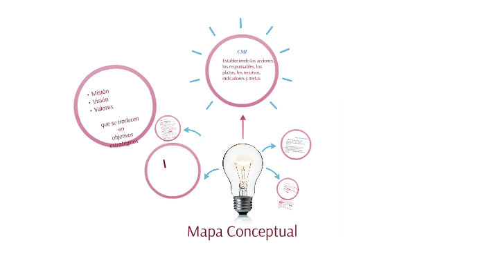 Mapa Conceptual by Patricia Romero on Prezi