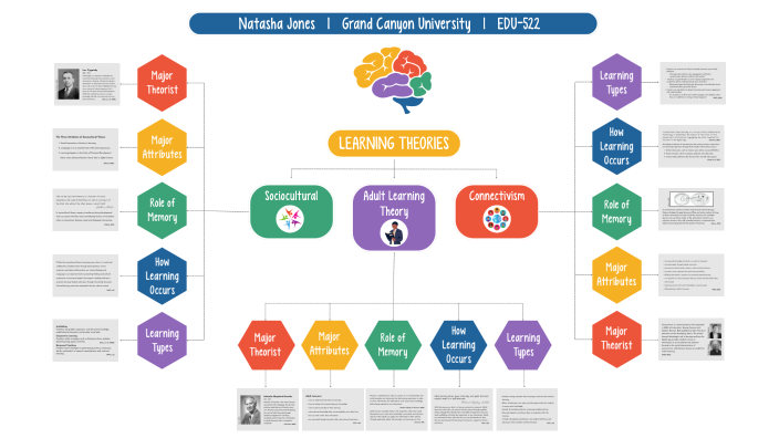 Learning Theories by Natasha Jones on Prezi
