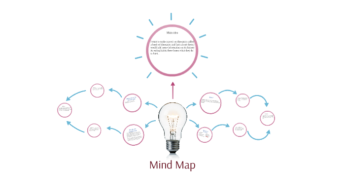 Mind Map by mounir ali on Prezi