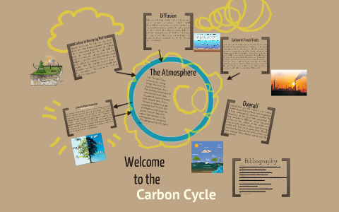 Carbon Cycle by Daniel Atanasovski on Prezi