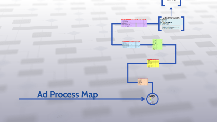 Ad Process Map by Marcel Bracamontes on Prezi