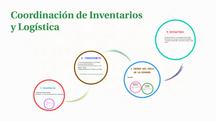 Coordinación de Inventarios y Logísticas by leydi gaona on Prezi