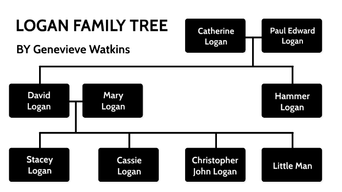 Logan Family Tree by Genevieve Watkins