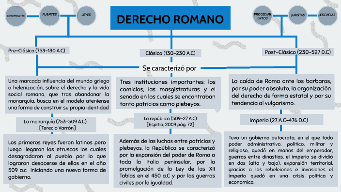 Derecho Romano by Alainne Gutierrez on Prezi