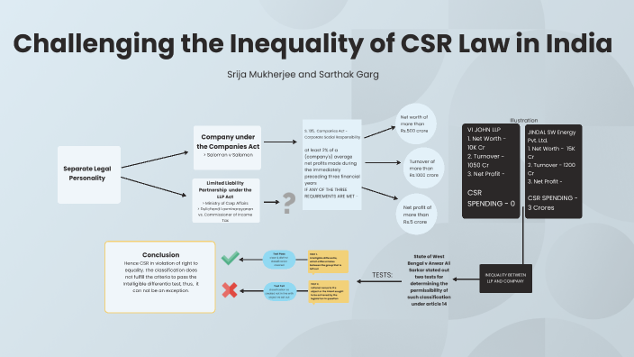 Constutionality of CSR by srija mukherjee on Prezi