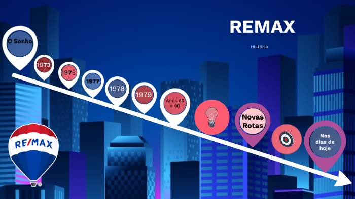 Remax História by Remax Radial on Prezi