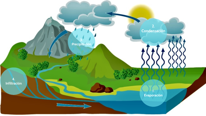 ciclo del agua by Hongqi on Prezi