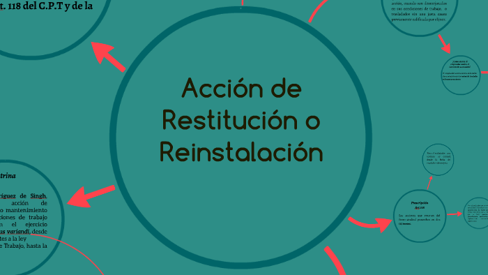 Accion de Restitucion o Reinstalacion by magaly benavides on Prezi