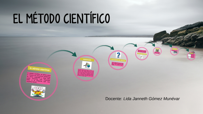 EL MÉTODO CIENTÍFICO by LIDA JANNETH GÓMEZ MUNÉVAR on Prezi