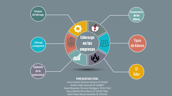 Liderazgo en las organizaciones by jenny quintero on Prezi