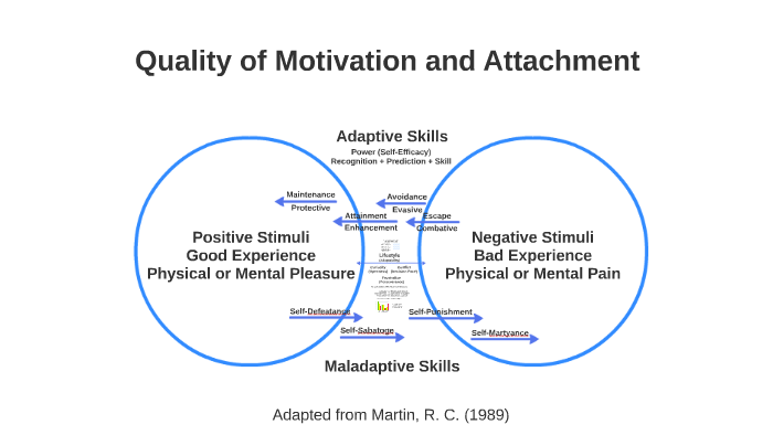 Quality of Motivation Framework by Christopher Zobrist on Prezi