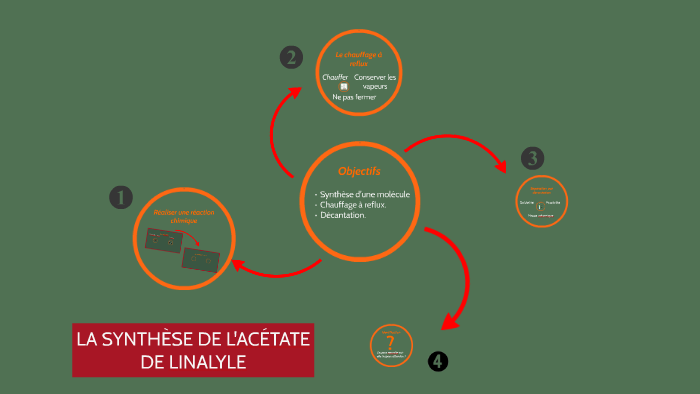 Synthèse De L Acétate De Linalyle