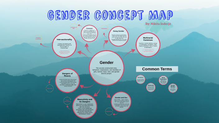 Concept Map For Gender Identity