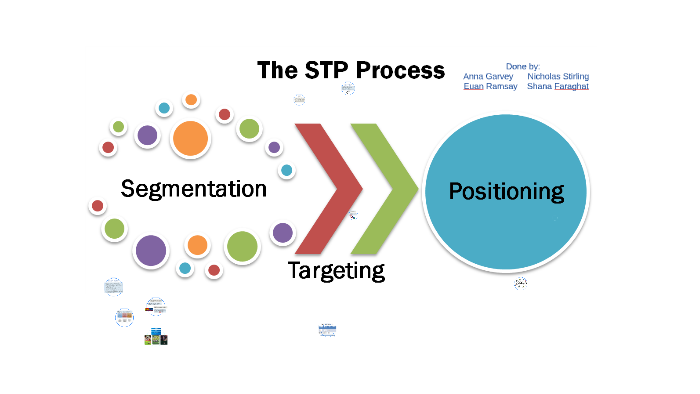 STP by shana faraghat on Prezi