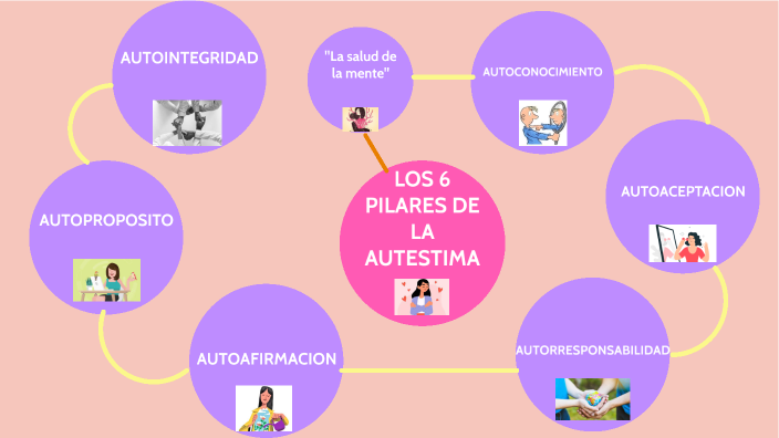 Los 6 Pilares De La Autoestima By Citlali Paola Sosa Castellanos On Prezi 7102