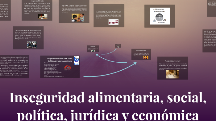 Inseguridad alimentaria, social, política, jurídica y económ by