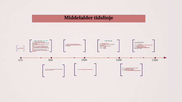 Middelalder Tidslinje By Caroline Ejlskov On Prezi