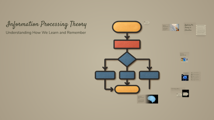 Information Processing Theory by Crystal Jackson on Prezi
