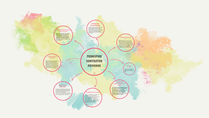 Principios De Los Contratos Privados By Octavio Loaiza On Prezi