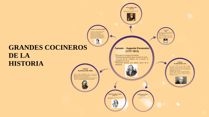 LINEA DE TIEMPO GRANDES COCINEROS DE LA HISTORIA By JONATHAN NOVOA On Prezi