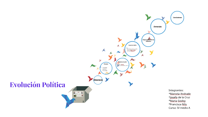 Evolucion Politica by Francisca Nilo on Prezi