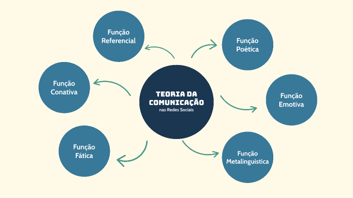 Exemplo Da Teoria De Maslow Sobre O Processo De Comunicação