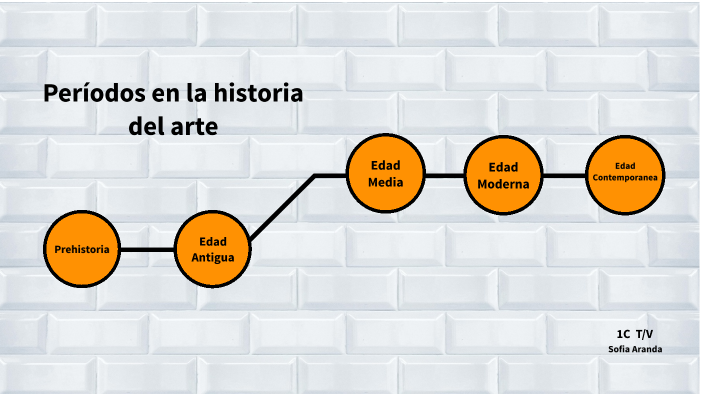 Períodos en la historia del arte by Sofia Aranda on Prezi