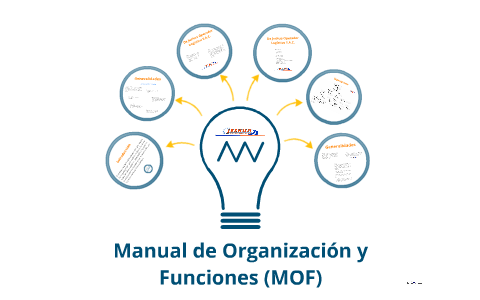 Jeshua - Manual De Organización Y Funciones (MOF) By Fredy Zapata Muñoz ...