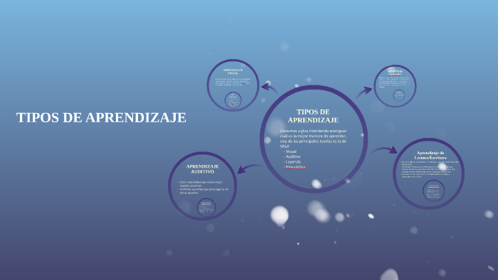 TIPOS DE APRENDIZAJE by Jorge Luis Jeampier Vera Pompa on Prezi