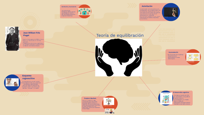 Jean William Fritz Piaget by Salet Guadalupe on Prezi
