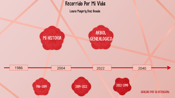 proyecto de vida by Laura Diaz on Prezi