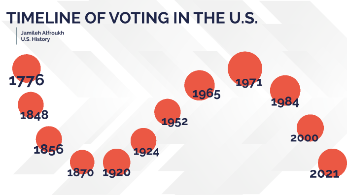 Voting in the U.S. by Jamileh Alfroukh on Prezi