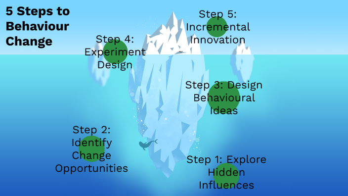 5 Steps to Behaviour Change by Eddie Jean on Prezi