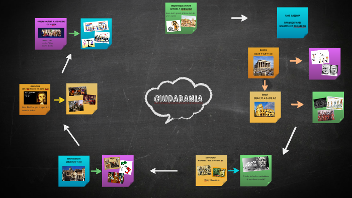 MAPA MENTAL CIUDADANIA by Mayrett Rangel on Prezi Next