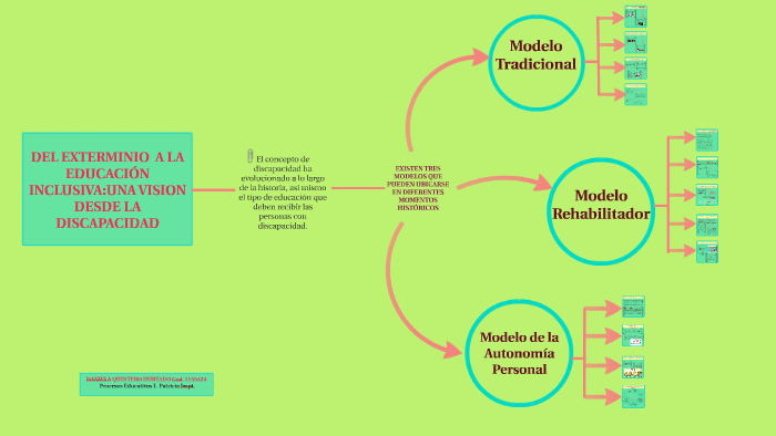 DEL EXTERMINIO A LA EDUCACIÓN INCLUSIVA:UNA VISION DESDE LA By DANIELA ...