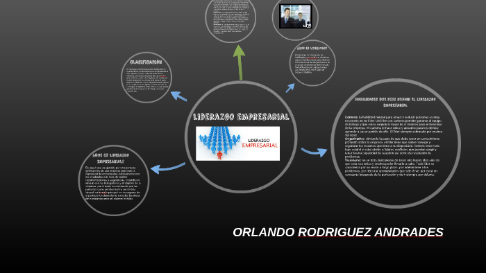 LIDERAZGO EMPRESARIAL by orlando rodríguez andrades on Prezi