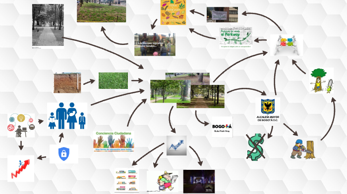 Mapa mental by Daniel Rivera on Prezi