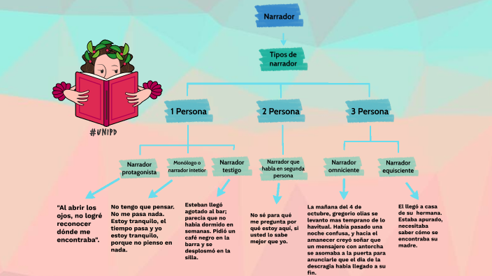 Tipos de narradores mapa conceptual by Estrella Sepúlveda on Prezi